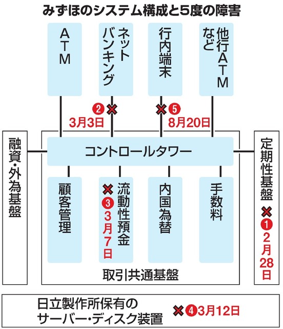 みずほ銀行のシステム、金融庁の管理へ\n_1