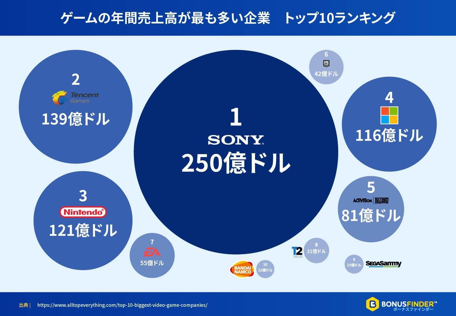 【朗報】ソニー170億円横領男さん、投資で成功し200億にして返すwywywywywywywywywywywyw\n_1