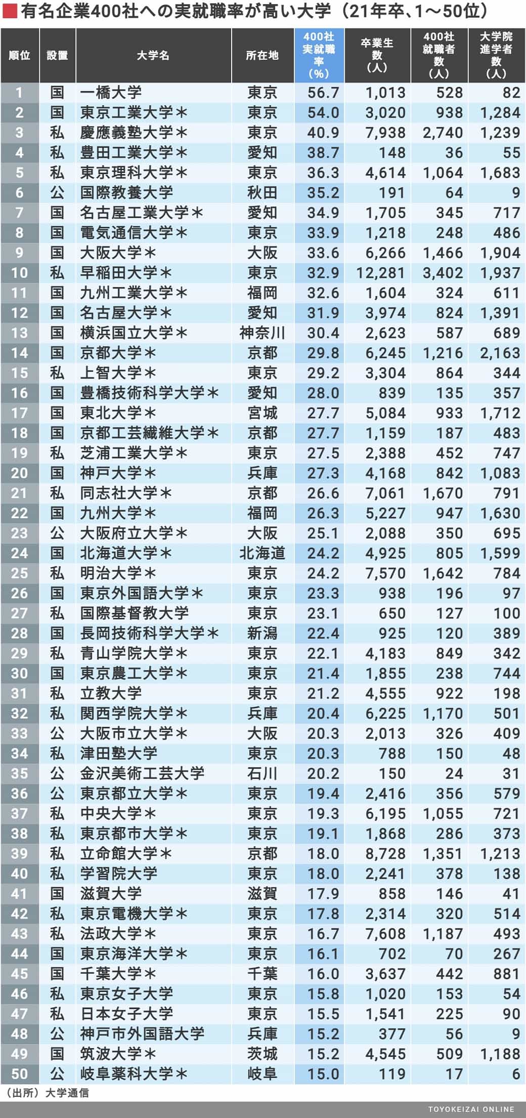 【悲報】東洋大生「周りから東洋大学？バカだねとか言われます。なぜ偏差値50でバカなのでしょうか？」\n_1