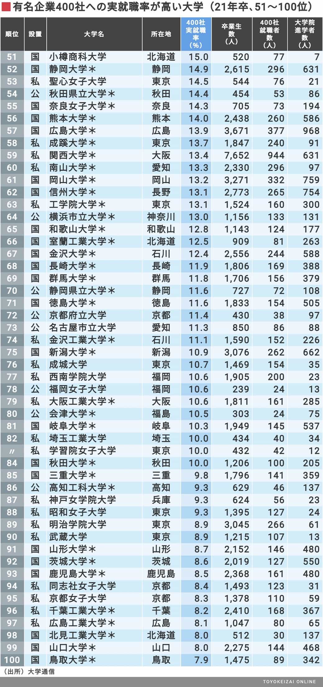 【悲報】東洋大生「周りから東洋大学？バカだねとか言われます。なぜ偏差値50でバカなのでしょうか？」\n_2