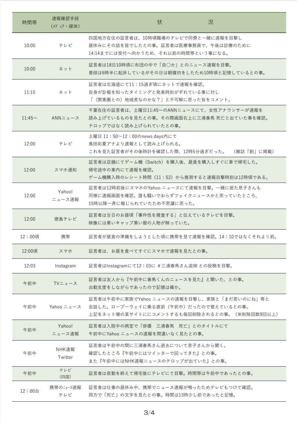 【悲報】三浦春馬陰謀論おばさん いつの間にかネトウヨや反ワクに匹敵するレベルのカルト集団へと成長\n_3