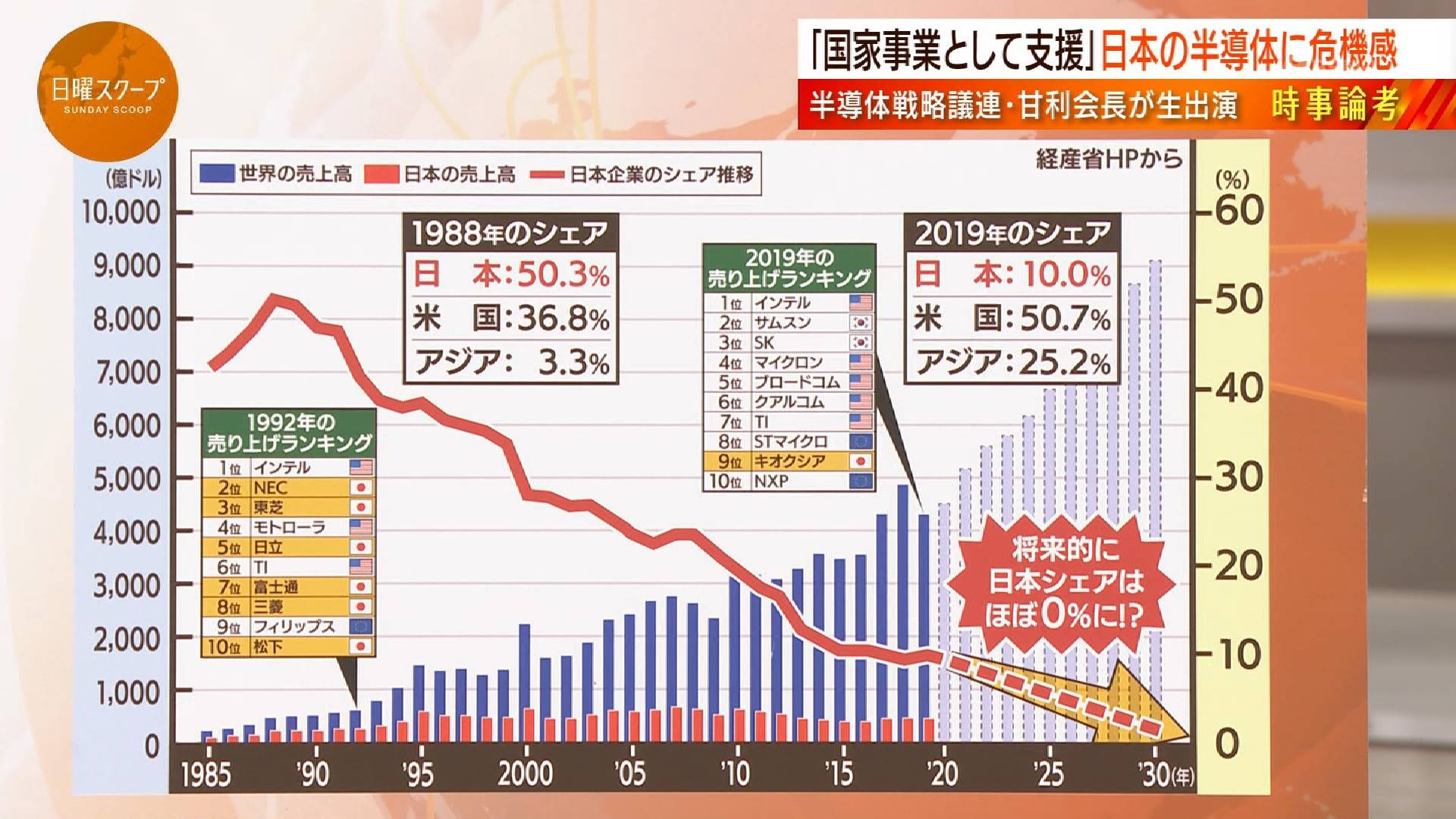 【悲報】日本さん、明らかにここ5年で衰退してきている模様...\n_4