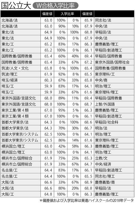 岡くん「高学歴ﾕﾋﾟ！」ワイ「東大かな？京大かな？東北大かな？医学部かな？」ﾜｸﾜｸ→早稲田でした\n_1