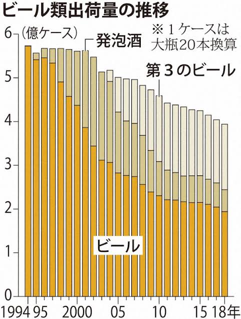 【速報】ビール、若者の９割が「苦いだけ」\n_1