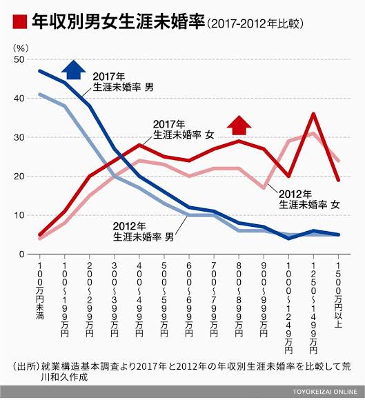 【悲報】結婚する理由、ガチで同調圧力しかないww\n_1