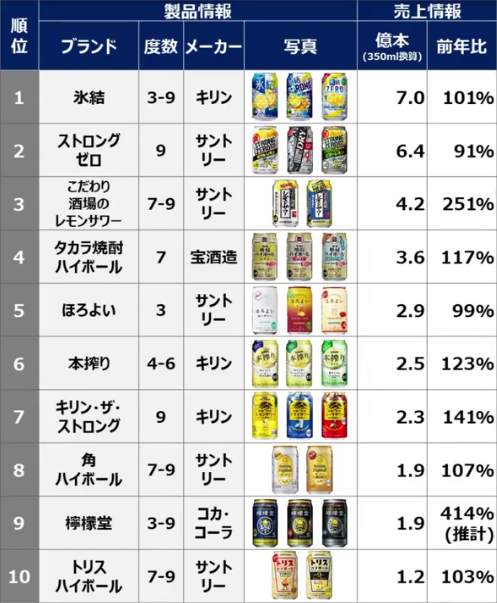 【速報】ビール、若者の９割が「苦いだけ」\n_1