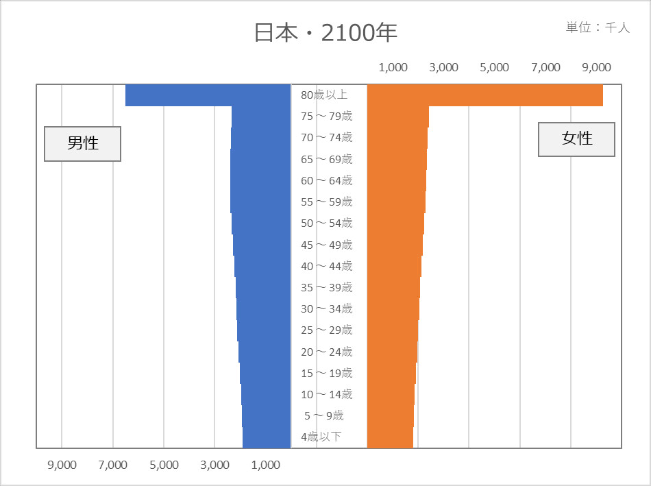 【悲報】イーロン・マスク「日本は将来人口6800万人になりゴーストタウンだらけになるオワコン国家」\n_1