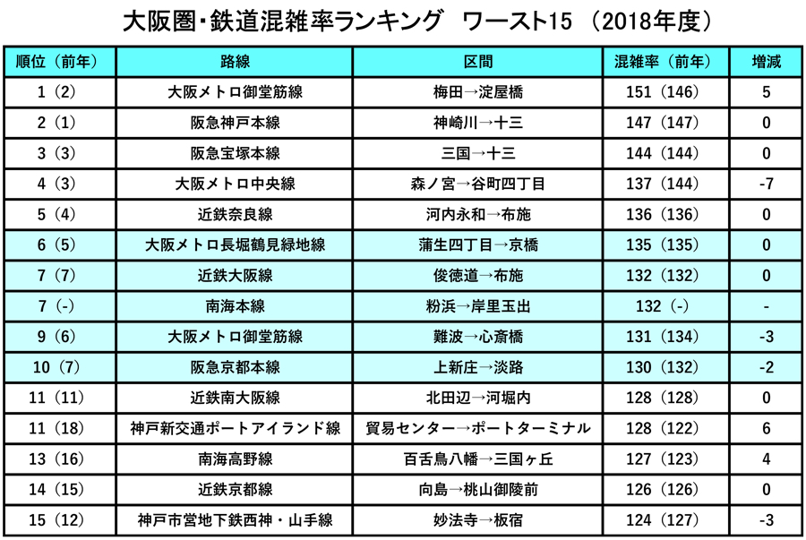 東京人「朝の満員電車すげえぞｗ」ワイ大阪人「御堂筋線」東京人「え？」\n_1