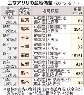【悲報】北海道産のアサリがなぜか急激に値上がりしてしまうwwwwwwwwwwwwwwwwww\n_1