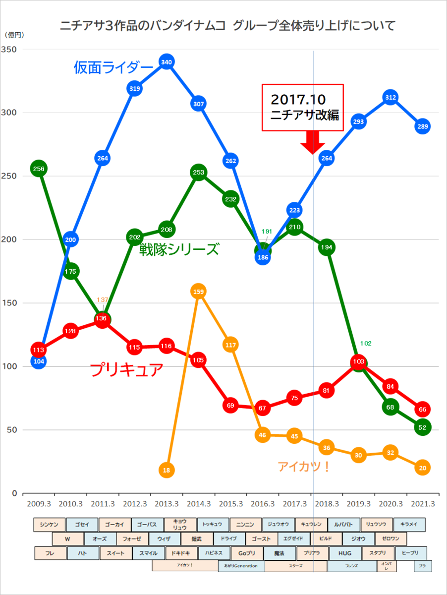 【悲報】プリキュアとスーパー戦隊がシリーズ最低売上でオワコン\n_1