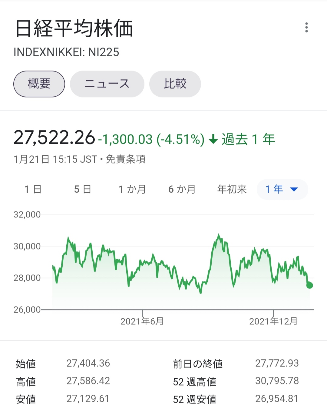 【悲報】イーロン・マスク「日本は将来人口6800万人になりゴーストタウンだらけになるオワコン国家」\n_5