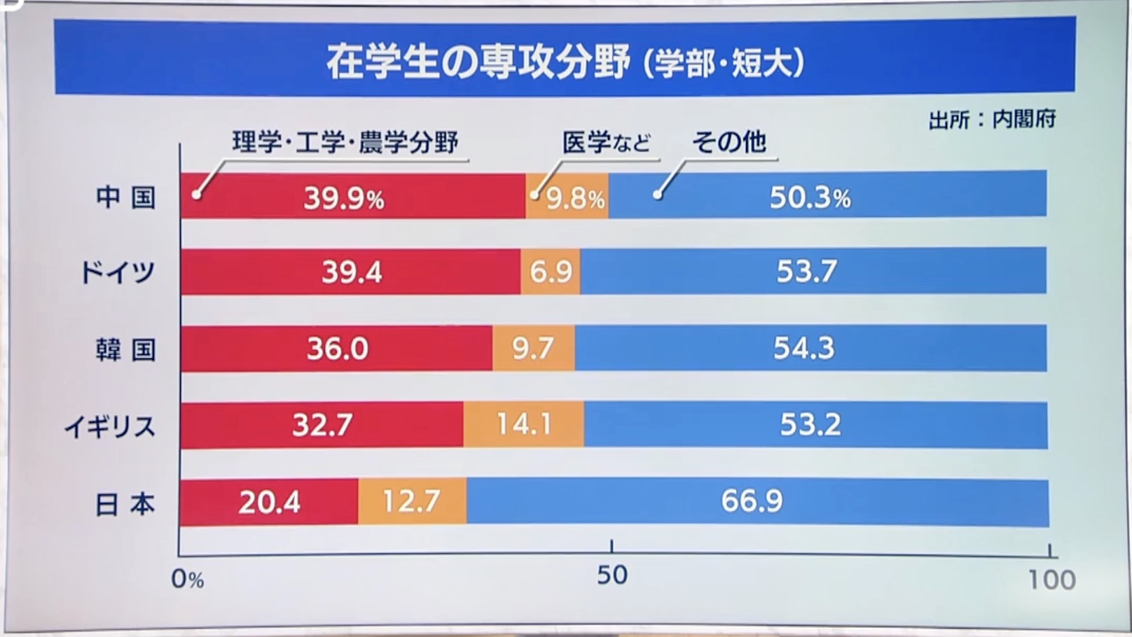 【衝撃】日本が衰退した一因が判明何の役にも立たない「文系」が多すぎる [237216734]\n_1