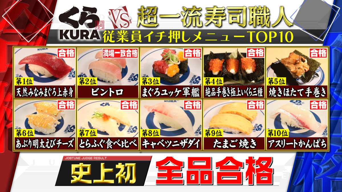 『ジョブチューン』ジャッジ企画で「くら寿司」が史上初の全品合格!!\n_1
