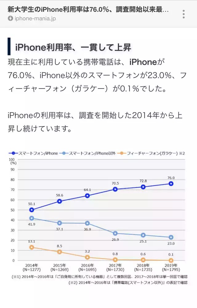 【画像】大学生のiPhone使用率、年々上がり続け76%へＷＷＷＷＷＷＷＷＷＷＷＷＷＷＷＷＷＷＷＷＷＷＷ\n_1