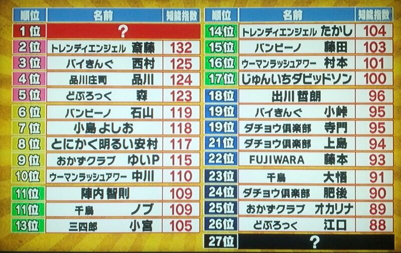 【悲報】千鳥大吾のＩＱ、低すぎる\n_1