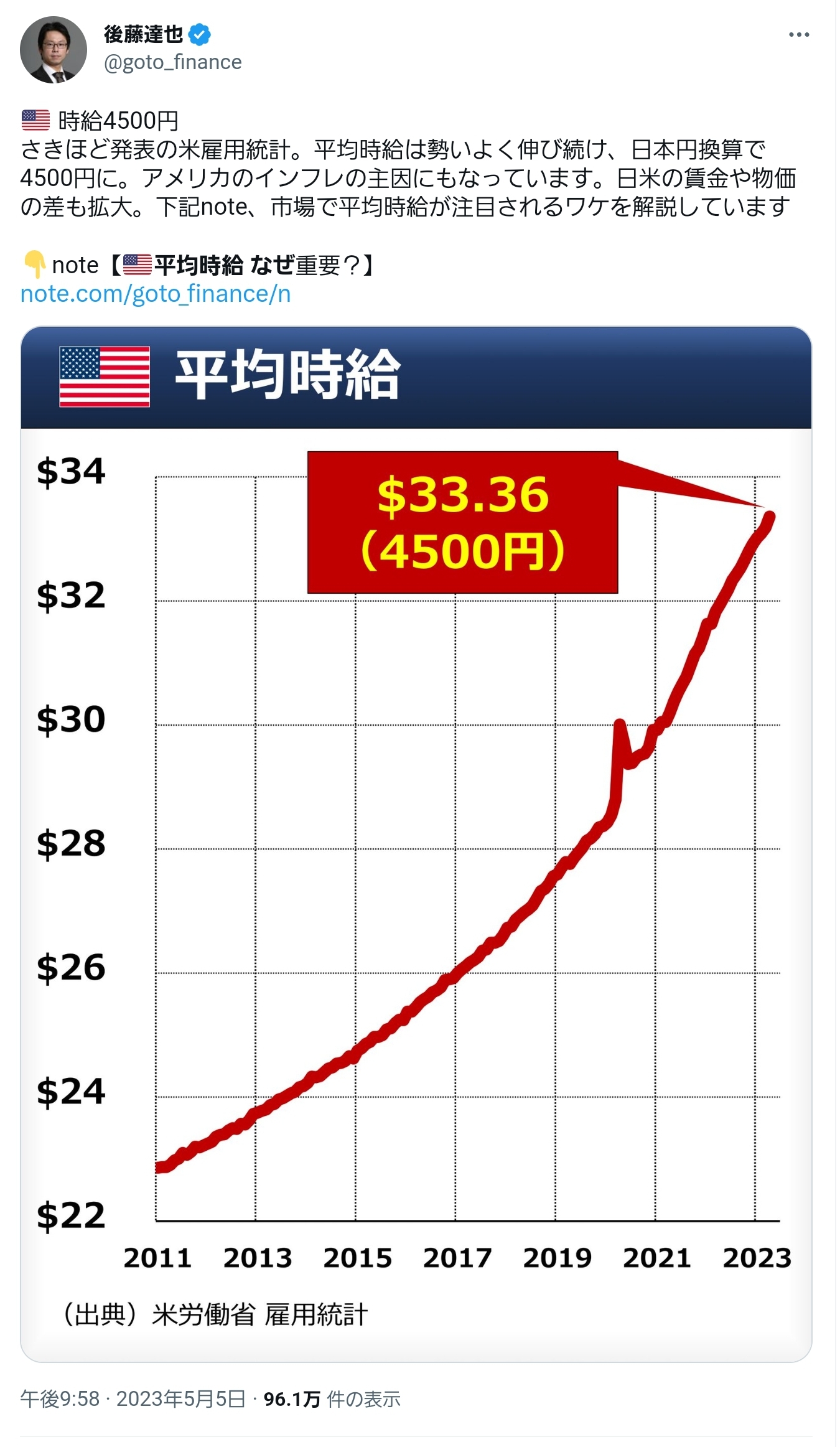 アメリカ、平均時給4500円に🇺🇸 日本人「泣きました。僕は1145円 です」\n_1