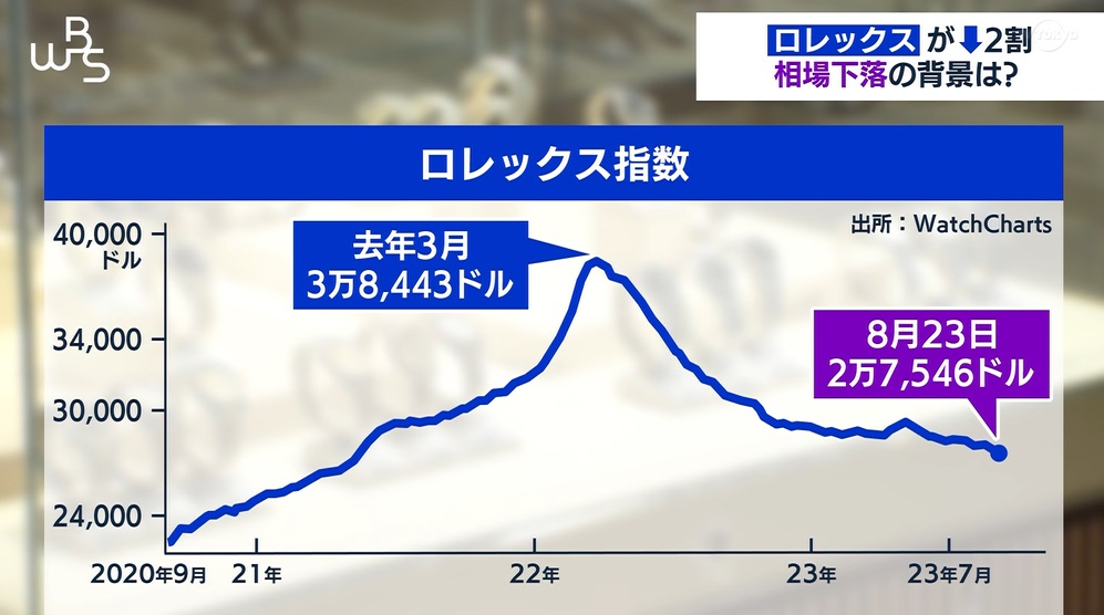 「ロレックスは資産！」とか言ってた人たちが現金欲しさに手放しているらしい・・・相場が高過ぎておかしかったヨな  [358919912]\n_1