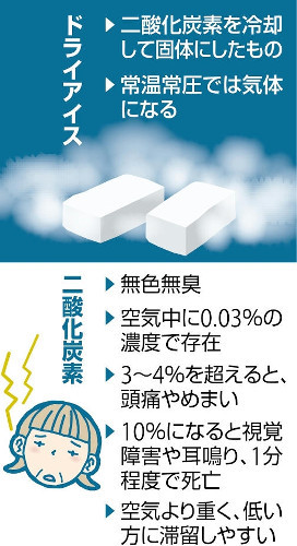 棺桶ドライアイス中毒○、5年間で４件。  [849986646]\n_1