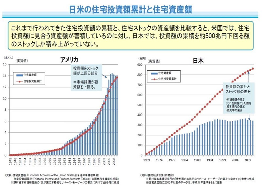 【悲報】日本人、ついに家を建てるお金が無くなる 
_54_54