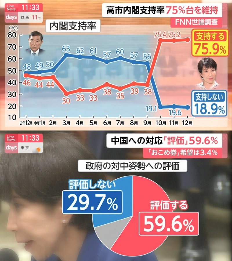 高市内閣の支持率92%ｗｗｗｗwｗｗｗｗｗｗｗｗｗｗｗｗｗｗｗｗｗｗｗｗ  [384232311]
_24_24